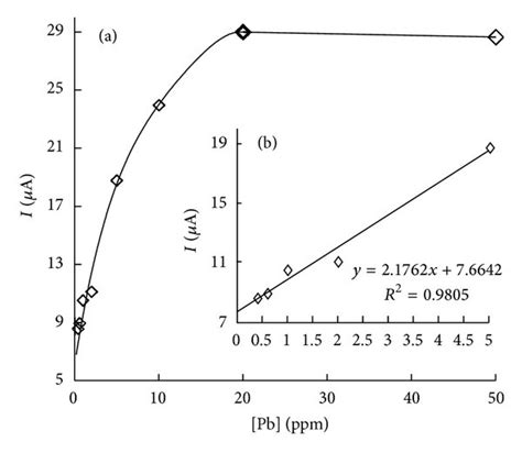 Effect Of Various Preconcentration Pbii Standards For The