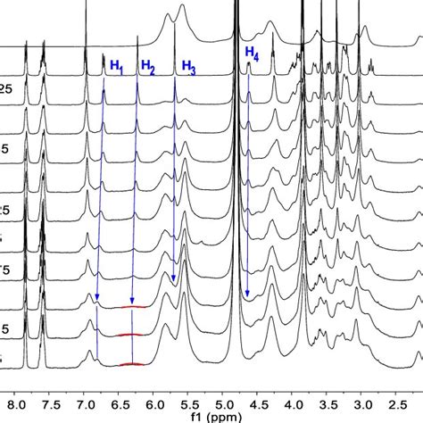 1 H NMR Titration Spectra Recorded For The Mixture Of CisA 2 0 10 3