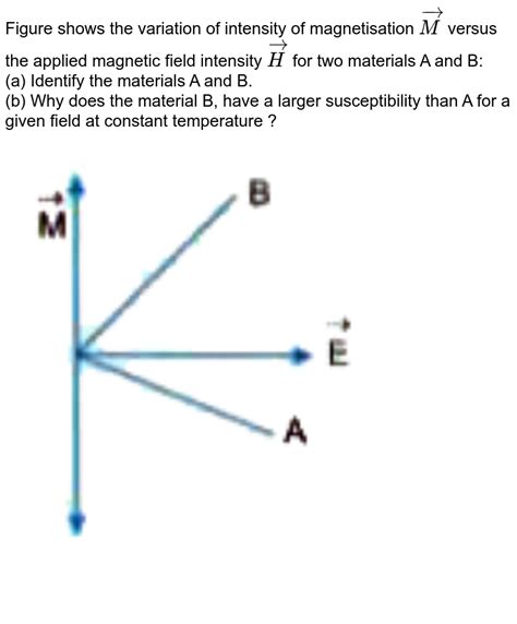 The Given Graphs Show The Variation Of Intensity Of Magnetization