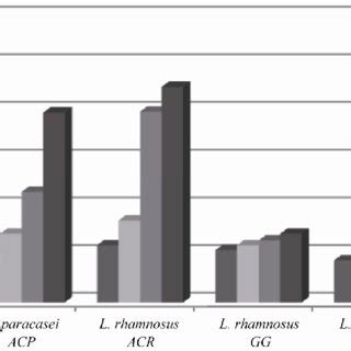 Antibiotic Resistance And Probiotic Properties Of Lactobacillus Strains