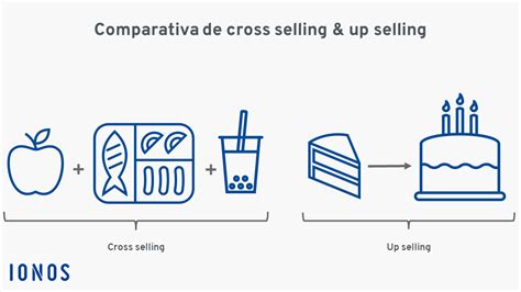 Qué es el cross selling Definición ejemplos y consejos IONOS MX