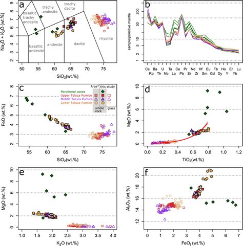 Major And Trace Element Composition Of Bulkrock Samples Filled