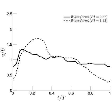 The Two Inflow Velocity Waveforms Used As Inlet Boundary Condition Of