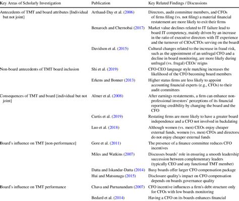 Representative Research Examining Boards And Tmt Leaders Download