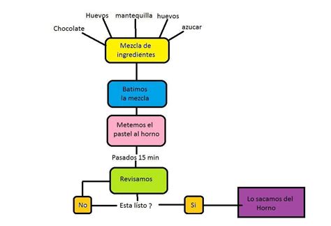 Elabora En La Libreta Un Diagrama De Flujo Para La Elaboración De Un Pastel Para Fiesta De Xv