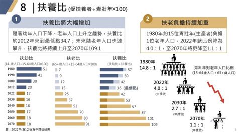 【情報】到了2060年，台灣「扶養比」將超過100！人口老化趨勢難擋，國發會提醒4大警訊 場外休憩區 哈啦板 巴哈姆特