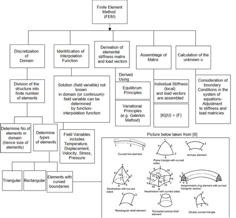 Flow Chart Illustrating The Finite Element Method Download Scientific Diagram