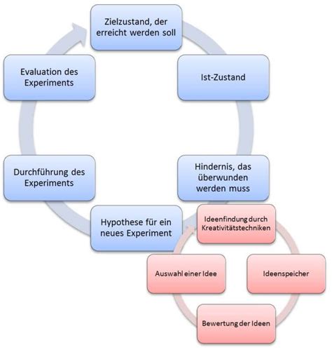 Kreativit Tstechniken So Setzt Man Sie Im Unternehmen Ein