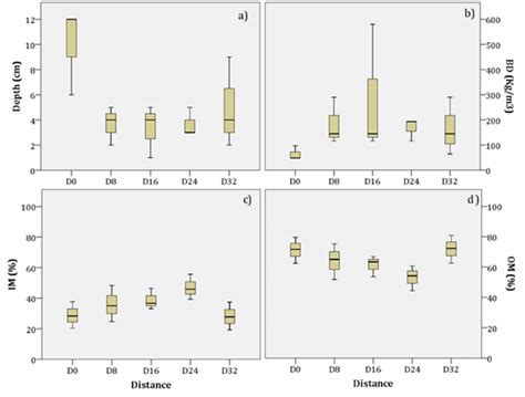 Box Plots Showing The Variability In The Physicochemical Properties Of Download Scientific