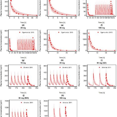 Predicted Rux Plasma Concentration Time Curve Profiles Solid Red