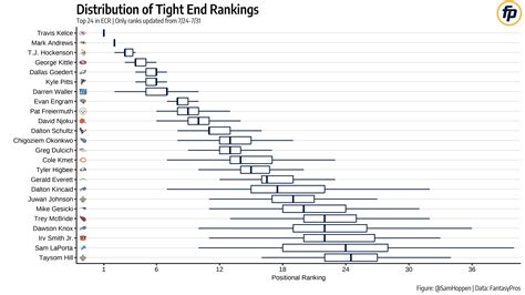 Fantasy Football Rankings & Tiers Visualization: NFL Training Camp