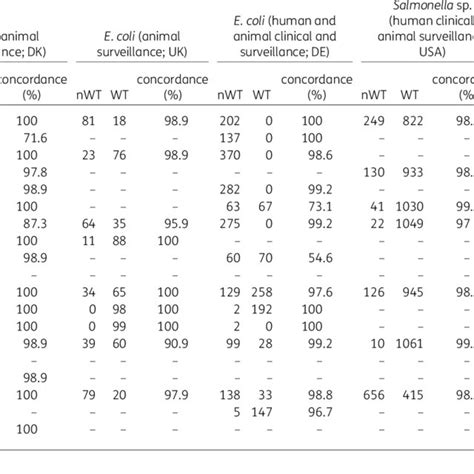 Antimicrobial Resistance Phenotypes And Genotype Phenotype Concordance Download Scientific