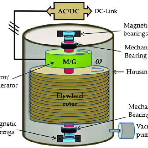 Flywheel Energy Storage 49 Download Scientific Diagram