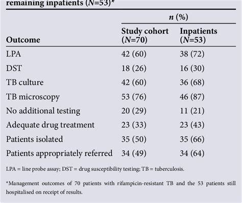 Table 2 From The Prevalence And Management Of Rifampicin Resistant