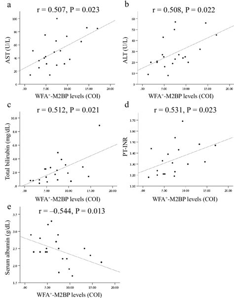 Correlation Between Baseline Wfa M2bp Levels And Clinical