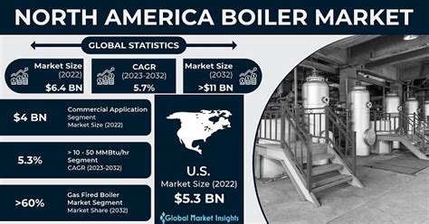 North America Boiler Market Size Forecast Report 2023 2032