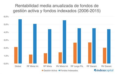 Descubrir M S De Los Mejores Fondos Indexados Camera Edu Vn