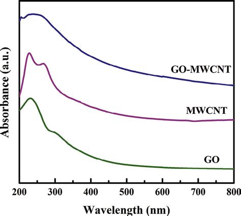 Uv Vis Nir Absorption Spectra Of Go Mwcnt And Go Mwcnt Composites