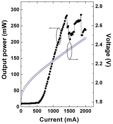 color  light output power current    voltage current