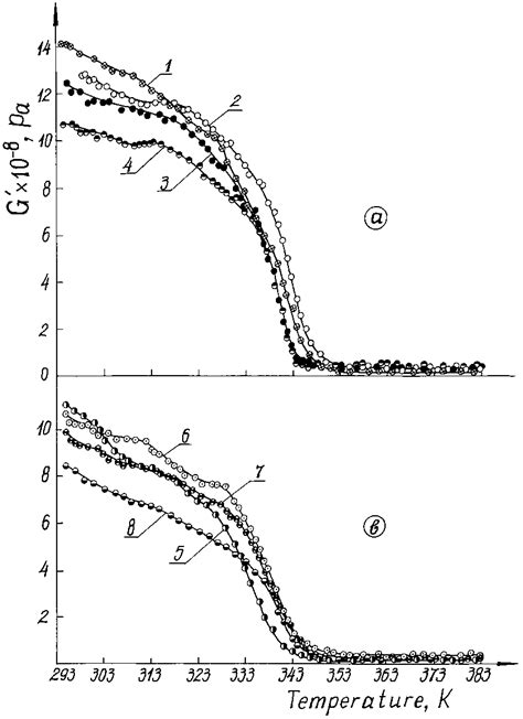 Temperature Dependence Of Shear Modulus Download Scientific Diagram