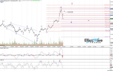 $TLT - Market Analysis for Sep 23rd, 2019 - ElliottWaveTrader