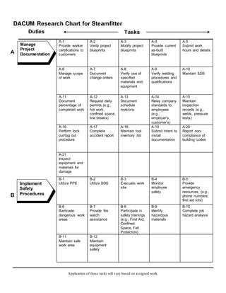 Steamfitter Union DACUM Research Chart | PDF