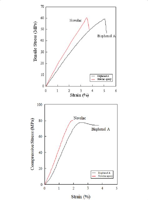 Mechanical Properties Of Epoxy Resin A Tensile Test And B