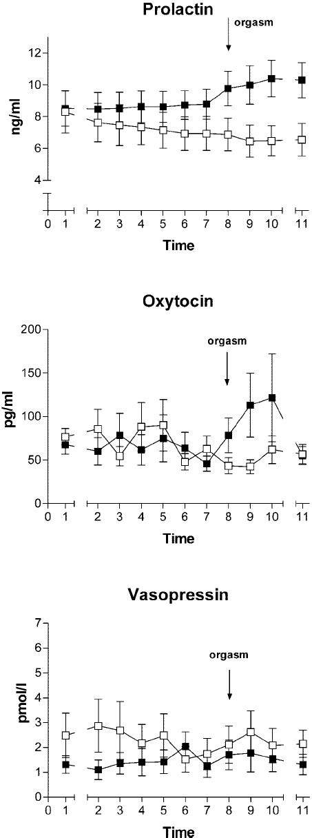 Plasma Concentrations Of Epinephrine Norepinephrine And Cortisol