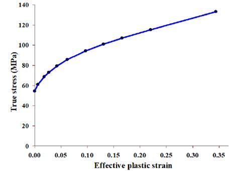 True Stress Plastic Strain Curve Download Scientific Diagram