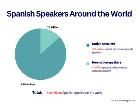 Number Of Native And Non Native Spanish Speakers Inatlantis Blog