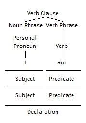 verbs  verb phrases  predicates linguistics girl