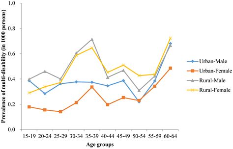 Ijerph Free Full Text Socioeconomic Inequalities And Multi