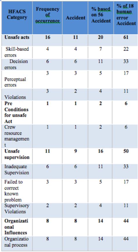 Figure From Probable Causal Factors In Uav Accidents Based On Human