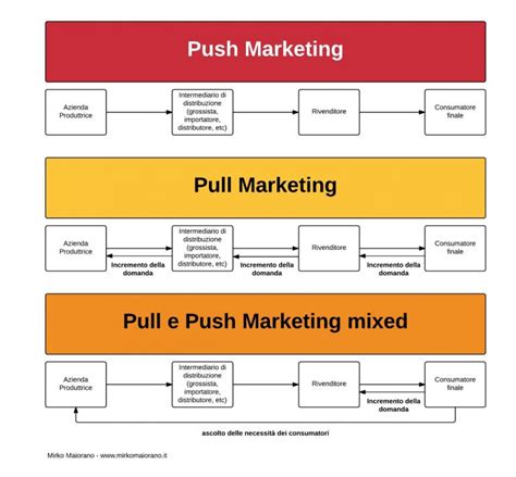 Strategie Di Push E Pull Marketing Mirko Maiorano