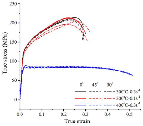 True Stress True Strain Curves Of Aluminum Alloy As A Function Of