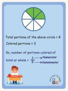 What is Numerator and Denominator with Example | Free Worksheets