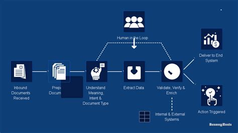 Intelligent Document Processing The Workflow Components Tech Stack