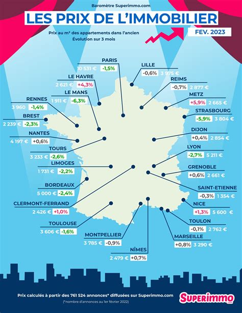 Les prix de l immobilier de février 2023 Baromètre Superimmo