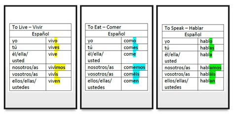 Examples Of Present Tense Verbs In Spanish Uno