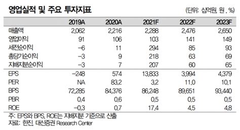 클릭 E종목 한진 2분기 실적 기대치 하회유의미한 개선 3분기부터 네이트 뉴스