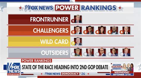 Fox News Power Rankings The 2024 Gop Presidential Frontrunner Challengers And Second Place