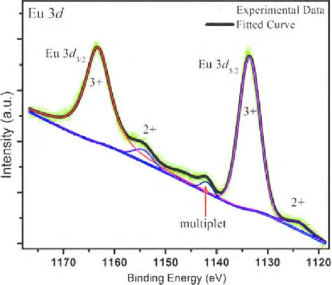 Xps Eu D Core Level Spectrum Of Fe Doped Eu O Thin Film Deposited