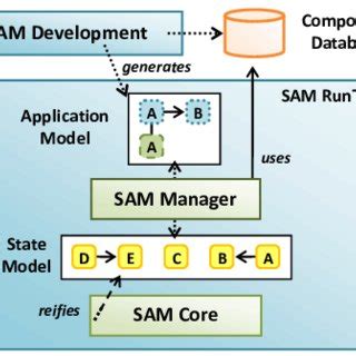 sam architecture  scientific diagram