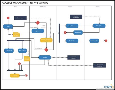 Exploring Activity Diagram Symbols