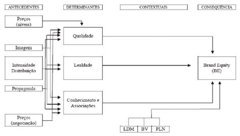 Modelo Conceitual Da Pesquisa Fontes Autores Download Scientific