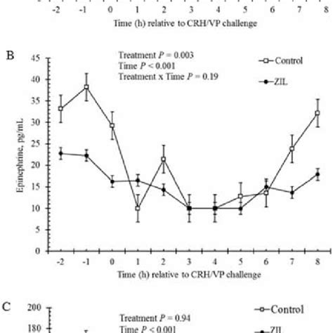 Vaginal Temperature Of Heifers Fed Zilpaterol Hydrochloride Zh 833