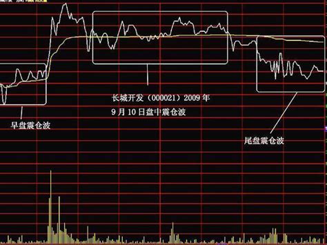 经典图解分时震仓波，轻松识别主力洗盘手法！ 搜狐大视野 搜狐新闻