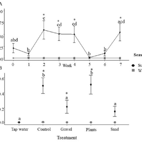 Tank Concentrations Of Total Ammonia Nitrogen A Tank Total Ammonia