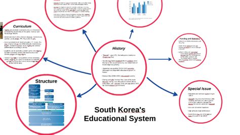 South Korean Educational System by Nora IK on Prezi