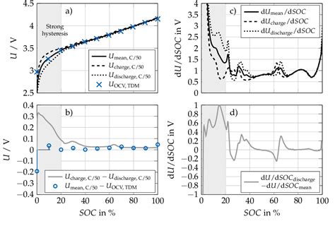 Figure 2 From Combining The Distribution Of Relaxation Times From EIS